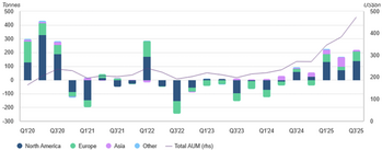 Unzen-Durchbruch, Rekord-Goldpreis und Dolly-Varden-Merger! Perfektes Setup für mega Kurs-Explosion!: https://assets.wallstreet-online.de/_media/144/2025/12/10/gold-etfs-die-staerksten-zufluesse.png
