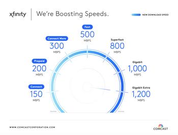 Comcast Boosts Speeds for Millions of Xfinity Internet Customers: https://mms.businesswire.com/media/20240304973662/en/2055258/5/Speed_Increase_2024-3-4-24.jpg