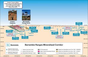 Exploration Update – First Gold Assays for Barrambie Ranges Drilling: https://www.irw-press.at/prcom/images/messages/2025/81990/Neometals_271125_PRCOM.004.jpeg