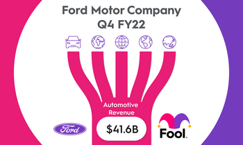 Is Ford the Car Company You Thought It Was?: https://g.foolcdn.com/editorial/images/719893/ford_featured.png