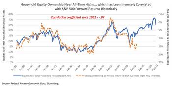 Speculation In Growth Stocks – Happy Days Are Here Again: https://www.valuewalk.com/wp-content/uploads/2023/02/Household-equity-ownership.jpg
