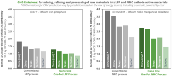 Nano One könnte Treibhausgasemissionen um bis zu 60 % für NMC und um 50 % für LFP reduzieren und Wasserverbrauch um bis zu 80 % senken: https://www.irw-press.at/prcom/images/messages/2023/72918/NANO_LCAresults_DE_PRcom.001.png