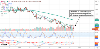 3 High-Yields at 52-Week Lows: Buy, Sell, or Hold: https://www.marketbeat.com/logos/articles/med_20250922123802_chart-deo-9222025.png