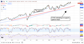 Cintas: A Quality Buy and Hold Forever Stock at Any Price: https://www.marketbeat.com/logos/articles/med_20230926091501_chart-ctas-9262023ver001.png