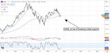 ASML Holding is a Great Buy but at a Cheaper Price: https://www.marketbeat.com/logos/articles/med_20231018065855_chart-asml-10182023ver001.png