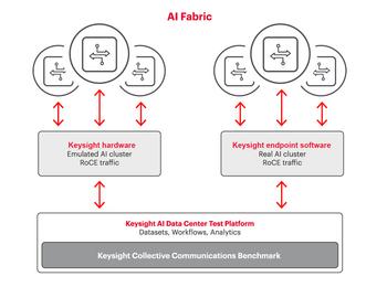 Keysight Introduces Leading Benchmarking Solution to Fast-Track Deployment of Artificial Intelligence Infrastructure: https://mms.businesswire.com/media/20240228217820/en/2048502/5/New_diagram_for_final-PR_10-16-23.jpg