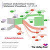 Johnson & Johnson's Sharper Focus Is Already Paying Dividends for Investors: https://g.foolcdn.com/editorial/images/751288/jnj_sankey_q32023.png