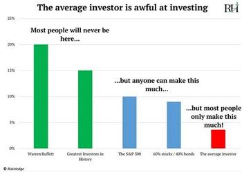 How Much Can You Really Expect To Earn Investing?: https://www.valuewalk.com/wp-content/uploads/2023/02/The-Average-Investor-Is-Awful-At-Investing.jpg