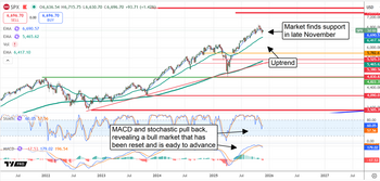 Will the S&P 500 Rally in December? These 3 Signals Point to a Big Move Ahead: https://www.marketbeat.com/logos/articles/med_20251125091633_chart-spx-11252025.png