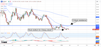 Oversold and Diverging, Chewy Stock is Ready to Rebound: https://www.marketbeat.com/logos/articles/med_20240321123036_chart-chwy-3212024ver001.png