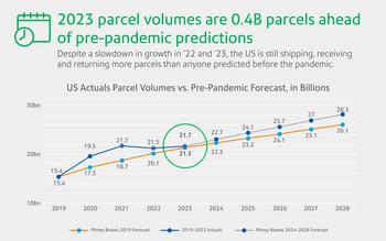 Pitney Bowes Parcel Shipping Index: Consumer Demand for “Real-Time Retail” Shakes Carrier Market Share: https://mms.businesswire.com/media/20240417690112/en/2100309/5/24-mktc-00946-parcel-shipping-index-web-graphics-parcel-volumes.jpg