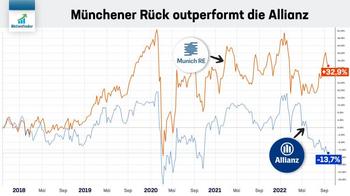 Allianz Investor-Update – 6,5% Dividende. Trotz Klagen und steigender Zinsen ein Kauf?: https://aktienfinder.net/blog/wp-content/uploads/2022/09/Allianz_Outperformt-1024x572.jpg