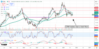 Downgraded But Not Done: 3 Stocks Ready for a Market Comeback: https://www.marketbeat.com/logos/articles/med_20250922110928_chart-crm-9222025.png