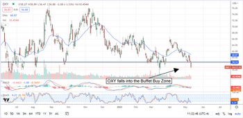 Occidental Petroleum: Will Buffet Buy More?: https://www.marketbeat.com/logos/articles/med_20230510103338_chart-oxy-5102023.png