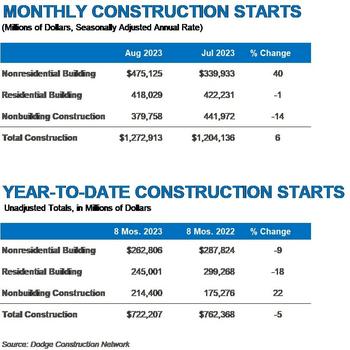Total Construction Starts Increase In August Due To Influx Of Nonresidential Projects: https://www.valuewalk.com/wp-content/uploads/2023/09/Construction-Starts-1.jpg