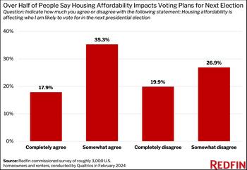 Redfin Survey: Majority of U.S. Homeowners and Renters Say Housing Affordability Affects Their Pick for President: https://mms.businesswire.com/media/20240311165972/en/2060672/5/politics_chart.jpg