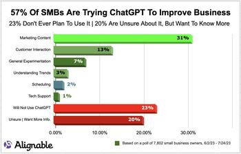 57% Of SMBs Have Tried ChatGPT; 26% Are “Very Optimistic” About It: https://www.valuewalk.com/wp-content/uploads/2023/07/SMBs-ChatGPT.jpg
