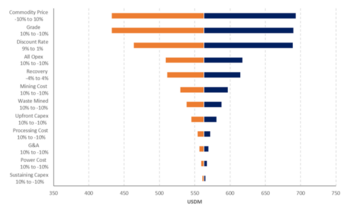 Fortuna legt solide PEA für das Goldprojekt Diamba Sud im Senegal vor: IRR nach Steuern von 72 % und NPV5 % von 563 Millionen US-Dollar bei einem Preis von 2.750 US-Dollar pro Unze: https://www.irw-press.at/prcom/images/messages/2025/81399/FVI_101525_DE.003.png