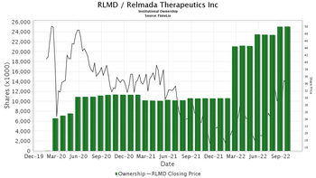 Steve Cohen Buys 7.3% Of Relmada After Stock Fell 80% Last Week: https://www.valuewalk.com/wp-content/uploads/2022/10/Relmada.png