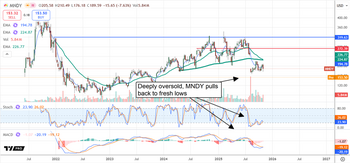Monday.com Opens Generational Opportunity With Manic Sell-Off: https://www.marketbeat.com/logos/articles/med_20251110075851_chart-mndy-11-102025.png