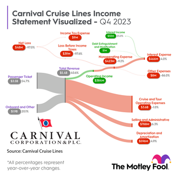 Carnival Just Hit 52-Week Highs. Can the Stock Continue Higher in 2024?: https://g.foolcdn.com/editorial/images/759143/ccl_sankey_q42023.png