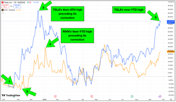 Rivian Is Emerging as a Supplemental Tesla Play: https://www.marketbeat.com/logos/articles/med_20250924175932_blobid1.png