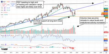 PepsiCo’s Deep Discount Will Soon Evaporate: Buy It While You Can: https://www.marketbeat.com/logos/articles/med_20251009081818_chart-pep-1092025.png