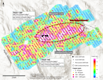 Vizsla Copper erweitert starke Kupfer-in-Boden-Anomalie 3 km östlich von der Entdeckung Thira auf dem Projekt Poplar: https://www.irw-press.at/prcom/images/messages/2025/81734/ViszlaCopper_071125_DEPRCOM.002.png