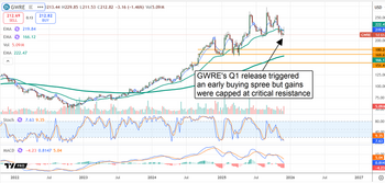 AI Is Powering Guidewire Software’s Growth—So What Spooked the Market?: https://www.marketbeat.com/logos/articles/med_20251204091157_chart--gwre-1242025.png