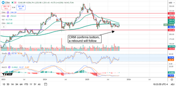 Salesforce’s Long-Awaited Inflection is Here: Rally On!: https://www.marketbeat.com/logos/articles/med_20251016093504_chart-crm-10162025.png