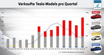 Tesla Earnings-Update – Gewinn explodiert, Aktie bricht ein. Einmalige Einstiegschance?: https://aktienfinder.net/blog/wp-content/uploads/2022/10/Verkaufte_Tesla_Models-1024x541.jpg