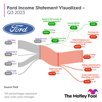 Down 25%, Is Ford Stock a Buy Now?: https://g.foolcdn.com/editorial/images/752278/f_sankey_q32023.png