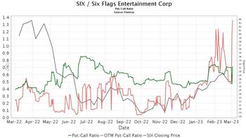 Six Flags Result Gives Investors Thrills And Chills as the Stock Rollercoaster Rises 19%: https://www.valuewalk.com/wp-content/uploads/2023/05/Six-Flags-3.jpg
