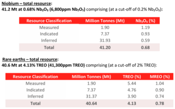 Analyseergebnisse bestätigen die Erweiterung der Weltklasse-Lagerstätte mit hochgradigen Seltenen Erden und Niobium im Araxá-Projekt: https://www.irw-press.at/prcom/images/messages/2025/81933/2025_11_24_st-georgmining-reuter.001.png