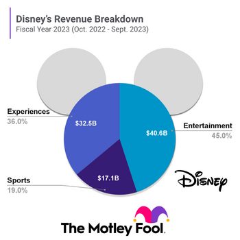Here Are All the Ways Disney Makes Its Money: https://g.foolcdn.com/editorial/images/765442/dis_revenue_pie.png