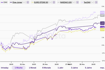Wochenrückblick KW 48-2025: Mehr Schreck als Substanz!: https://assets.wallstreet-online.de/_media/144/2025/11/30/indizes.png