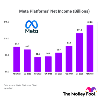 Here's the Key Reason Meta Platforms Stock Has Soared 547% From Its 2022 Low: https://g.foolcdn.com/editorial/images/769050/metaplatformsnetincome.png
