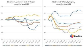 Is Rent Rising Or Falling In Your Region? The Answer May Surprise You: https://www.valuewalk.com/wp-content/uploads/2023/06/Rent-3.jpg