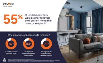 Amid High Interest Rates and Inflation, American Homeowners Would Rather Renovate Than Buy a New Home: https://mms.businesswire.com/media/20240506832767/en/2119717/5/Infographic_2.jpg