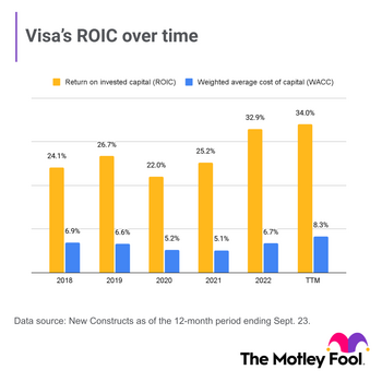 1 Reason Visa Could Continue to Beat the Market Long Term: https://g.foolcdn.com/editorial/images/750029/visa-roic-over-time.png