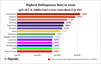 Crisis Grows: 35% Of SMBs Didn’t Pay June Rent (Up 2%): https://www.valuewalk.com/wp-content/uploads/2022/06/SMBs-1.png