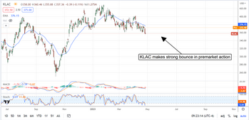 KLA Corporation On Track To Outperform In 2023: https://www.marketbeat.com/logos/articles/med_20230427082412_chart-klac-4272023.png