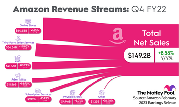 Amazon Is Growing Revenue in All the Right Places: https://g.foolcdn.com/editorial/images/722936/amazon_featured.png
