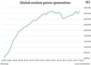 Cameco: The “ExxonMobil” Of Uranium: https://www.valuewalk.com/wp-content/uploads/2023/06/global-nuclear-power-generation.jpg