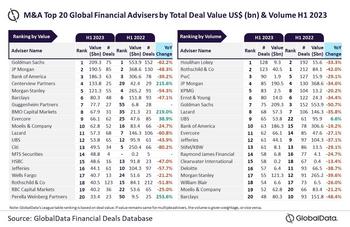 The Top 20 M&A Financial And Legal Advisers For H1 2023: https://www.valuewalk.com/wp-content/uploads/2023/07/Top-MA-financial-advisers.jpg