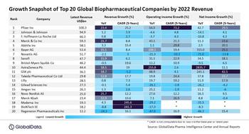 15 Of Top 20 Biopharma Companies By Revenue Report 5.2% YoY Growth In 2022: https://www.valuewalk.com/wp-content/uploads/2023/07/Biopharma-Companies.jpg