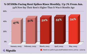 54% of SMBs Face Rent Spikes; 37% Can’t Pay In May: https://www.valuewalk.com/wp-content/uploads/2023/05/Rent-Spikes.jpg