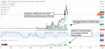 Oklo’s Meltdown Is Over: A Robust Rebound Lies Ahead: https://www.marketbeat.com/logos/articles/med_20251112072919_chart-oklo-11122025.png