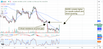 Penny stock watch: Is it time to take a bit out of BARK, Inc.?: https://www.marketbeat.com/logos/articles/med_20240109130528_chart-bark-192024ver001.png