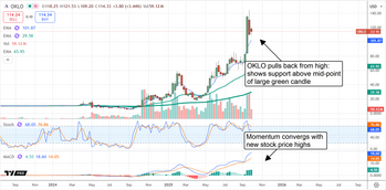 Oklo Insiders Sell! Oh No! This Is Why Investors Shouldn’t Worry: https://www.marketbeat.com/logos/articles/med_20251001113600_chart-oklo-1012025.png